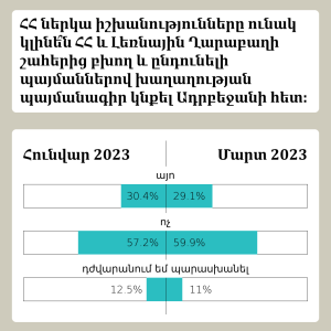 Վստահությունը նվազում է ամսեամիս