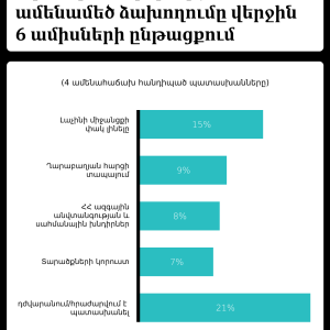 Գլխավոր ձախողումը Արցախի հարցն է